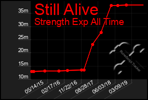 Total Graph of Still Alive