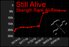 Total Graph of Still Alive