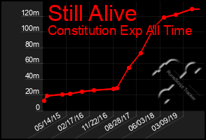 Total Graph of Still Alive