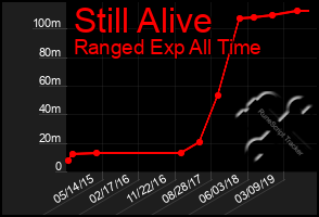 Total Graph of Still Alive