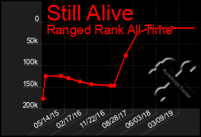 Total Graph of Still Alive