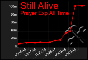 Total Graph of Still Alive