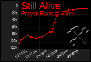 Total Graph of Still Alive