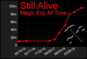 Total Graph of Still Alive