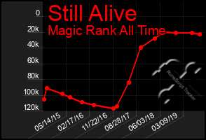 Total Graph of Still Alive