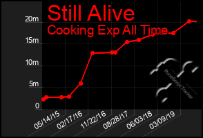 Total Graph of Still Alive