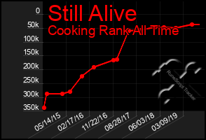 Total Graph of Still Alive