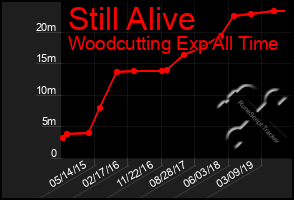 Total Graph of Still Alive