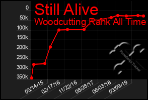 Total Graph of Still Alive