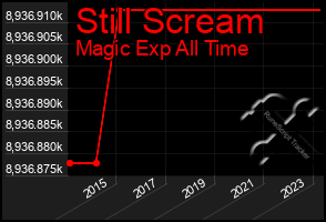 Total Graph of Still Scream