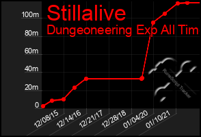 Total Graph of Stillalive
