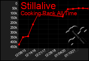 Total Graph of Stillalive