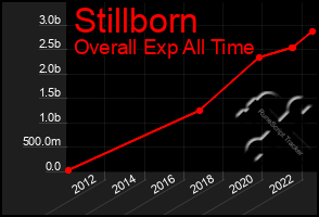 Total Graph of Stillborn