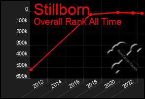 Total Graph of Stillborn