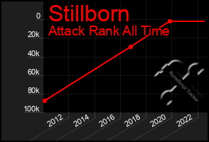 Total Graph of Stillborn