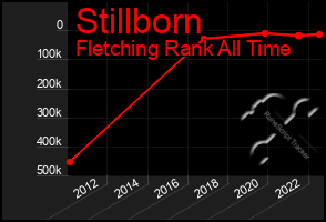 Total Graph of Stillborn