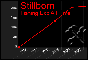 Total Graph of Stillborn