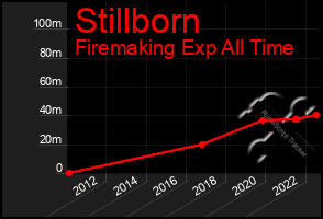 Total Graph of Stillborn