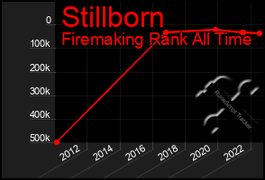 Total Graph of Stillborn