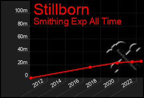 Total Graph of Stillborn