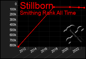 Total Graph of Stillborn