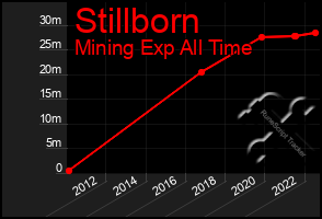 Total Graph of Stillborn