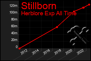 Total Graph of Stillborn