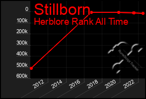 Total Graph of Stillborn