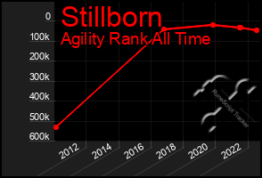 Total Graph of Stillborn