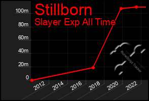 Total Graph of Stillborn