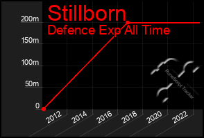 Total Graph of Stillborn