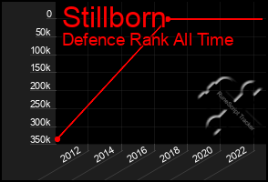 Total Graph of Stillborn