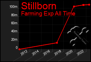 Total Graph of Stillborn