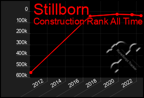 Total Graph of Stillborn