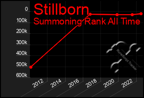 Total Graph of Stillborn