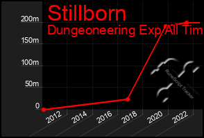 Total Graph of Stillborn