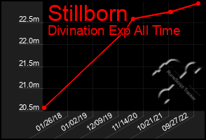 Total Graph of Stillborn