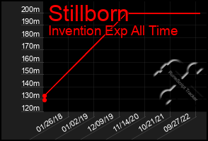 Total Graph of Stillborn