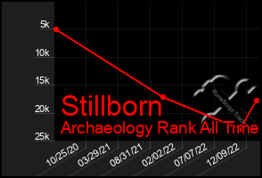 Total Graph of Stillborn