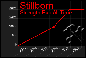 Total Graph of Stillborn