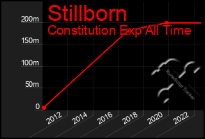 Total Graph of Stillborn