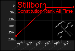 Total Graph of Stillborn