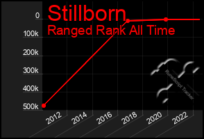 Total Graph of Stillborn