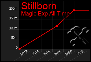 Total Graph of Stillborn