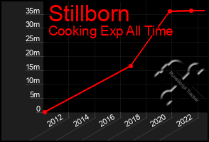 Total Graph of Stillborn