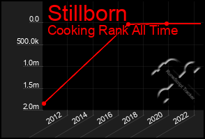 Total Graph of Stillborn