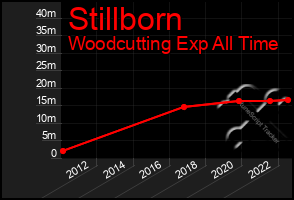 Total Graph of Stillborn