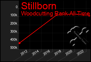 Total Graph of Stillborn