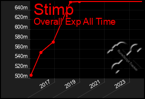 Total Graph of Stimp