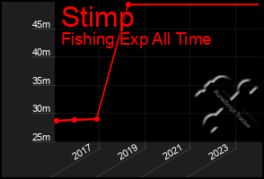 Total Graph of Stimp